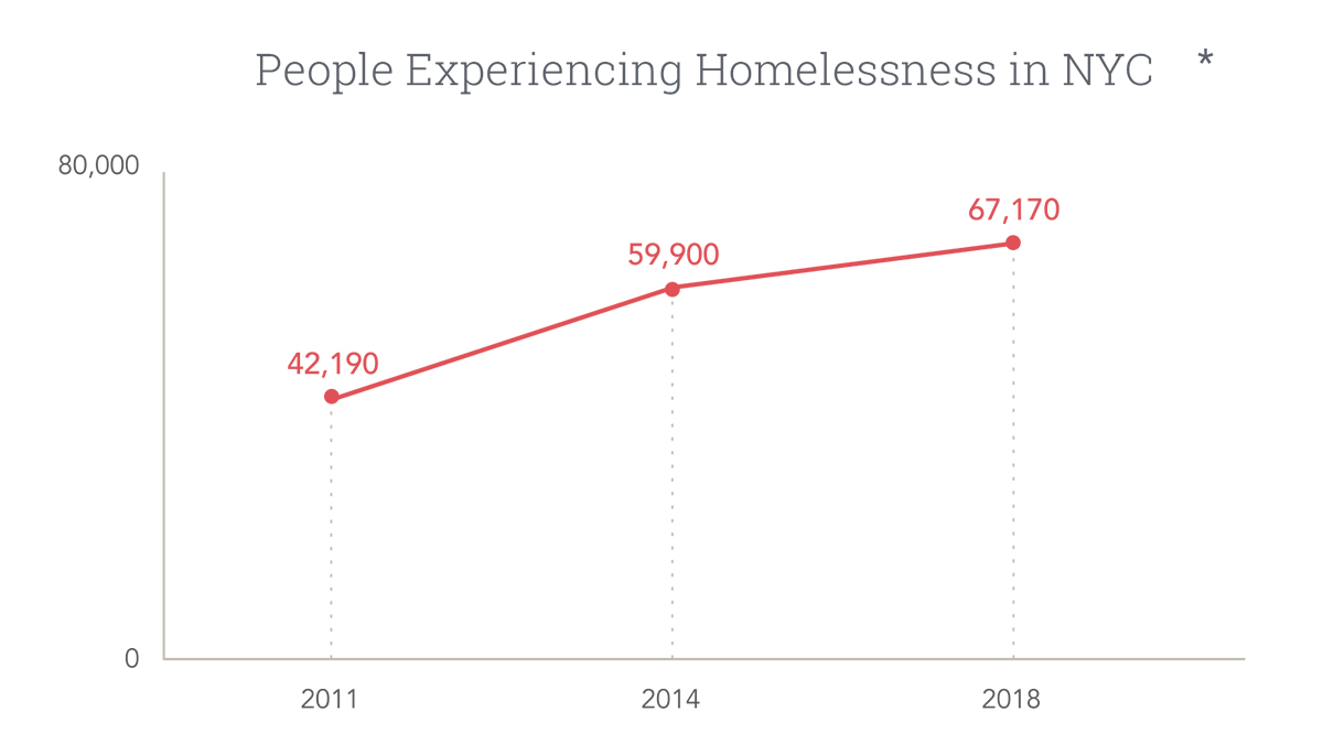 People Experiencing Poverty Graph